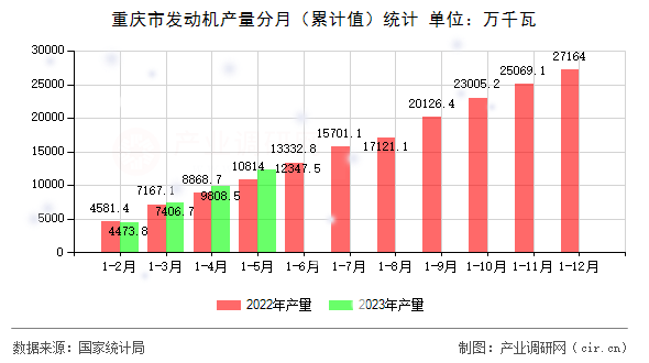 重慶市發(fā)動(dòng)機(jī)產(chǎn)量分月（累計(jì)值）統(tǒng)計(jì)