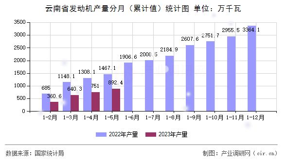 云南省發動機產量分月（累計值）統計圖