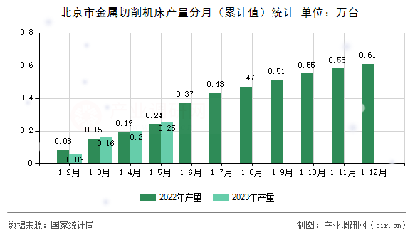 北京市金屬切削機床產量分月（累計值）統計