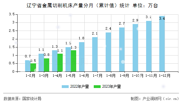 遼寧省金屬切削機床產量分月（累計值）統計
