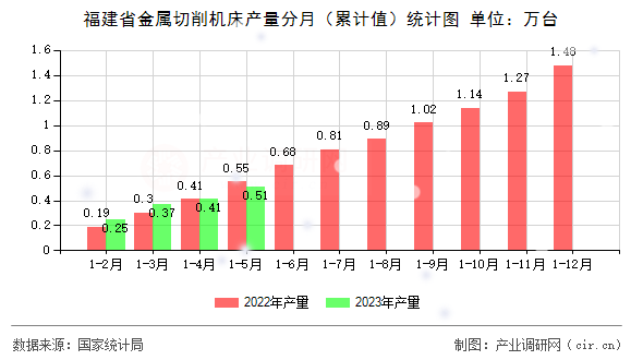 福建省金屬切削機床產量分月（累計值）統計圖