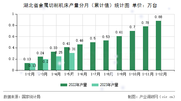 湖北省金屬切削機床產量分月（累計值）統計圖