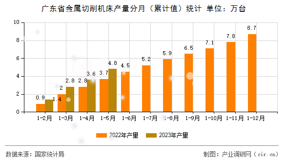廣東省金屬切削機床產量分月（累計值）統計