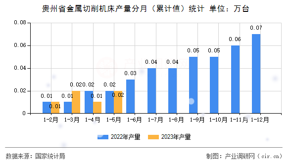 貴州省金屬切削機床產量分月（累計值）統計