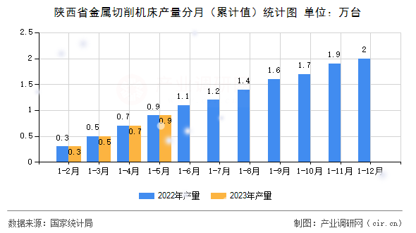 陜西省金屬切削機床產量分月（累計值）統計圖