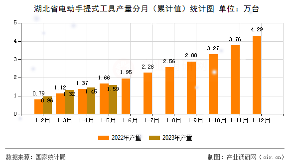 湖北省電動手提式工具產量分月（累計值）統計圖