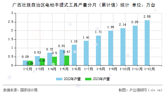 廣西壯族自治區電動手提式工具產量分月（累計值）統計