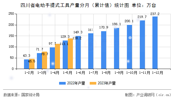 四川省電動手提式工具產量分月（累計值）統計圖