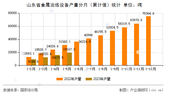 山東省金屬冶煉設備產量分月（累計值）統計