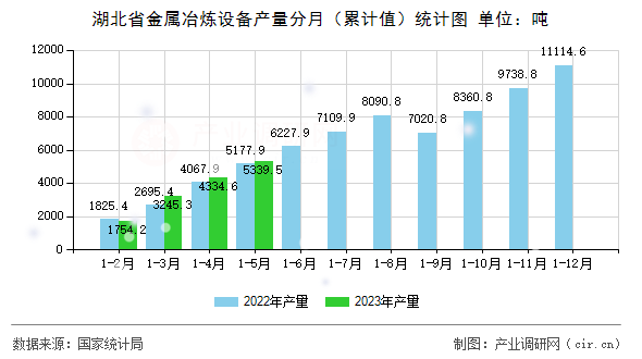 湖北省金屬冶煉設備產量分月（累計值）統計圖