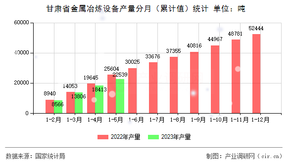 甘肅省金屬冶煉設(shè)備產(chǎn)量分月（累計值）統(tǒng)計