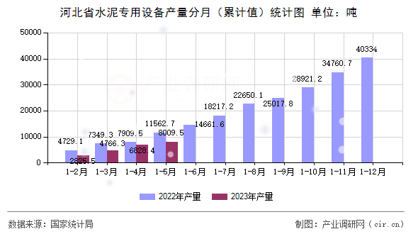 河北省水泥專用設備產量分月（累計值）統計圖