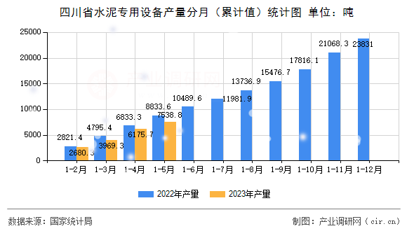 四川省水泥專用設備產量分月（累計值）統計圖
