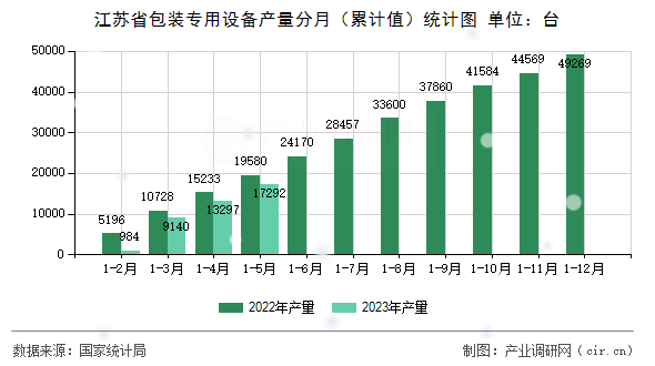 江蘇省包裝專用設(shè)備產(chǎn)量分月（累計(jì)值）統(tǒng)計(jì)圖