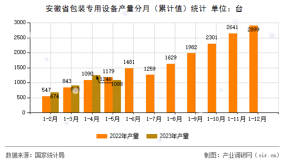 安徽省包裝專用設備產量分月（累計值）統計