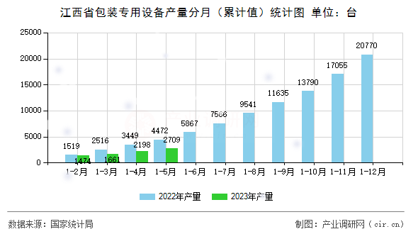 江西省包裝專用設備產量分月（累計值）統計圖