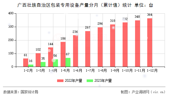 廣西壯族自治區包裝專用設備產量分月（累計值）統計