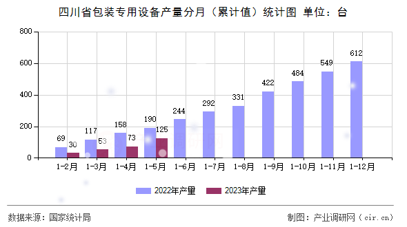 四川省包裝專用設(shè)備產(chǎn)量分月（累計(jì)值）統(tǒng)計(jì)圖