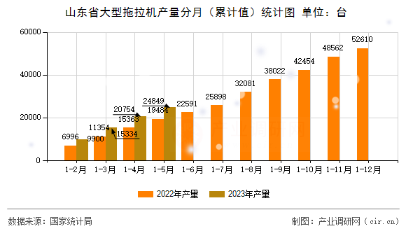 山東省大型拖拉機產量分月（累計值）統計圖