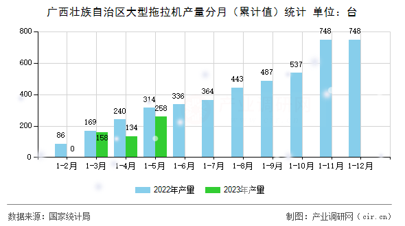 廣西壯族自治區大型拖拉機產量分月（累計值）統計