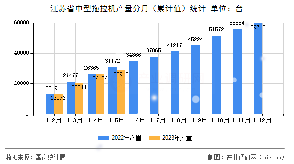 江蘇省中型拖拉機產量分月（累計值）統計