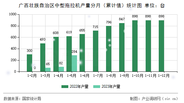 廣西壯族自治區中型拖拉機產量分月（累計值）統計圖