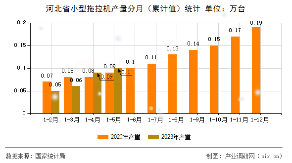 河北省小型拖拉機產量分月（累計值）統計