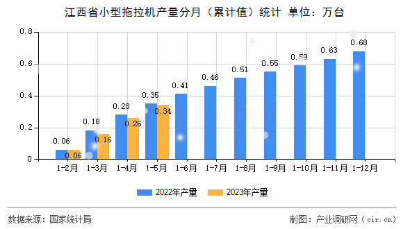 江西省小型拖拉機產量分月（累計值）統計