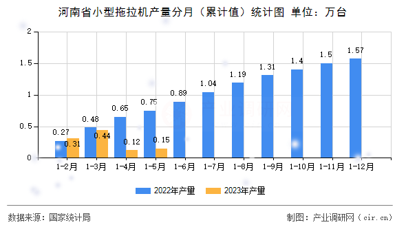 河南省小型拖拉機產量分月（累計值）統計圖