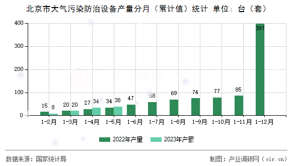 北京市大氣污染防治設備產量分月（累計值）統計