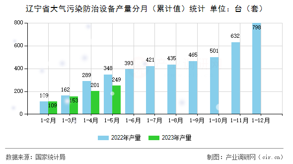 遼寧省大氣污染防治設備產量分月（累計值）統計