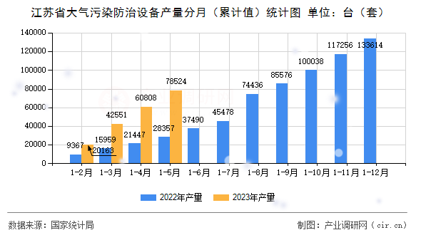 江蘇省大氣污染防治設備產量分月（累計值）統計圖