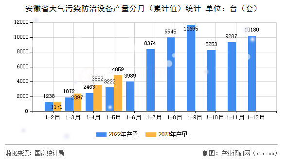 安徽省大氣污染防治設備產量分月（累計值）統計