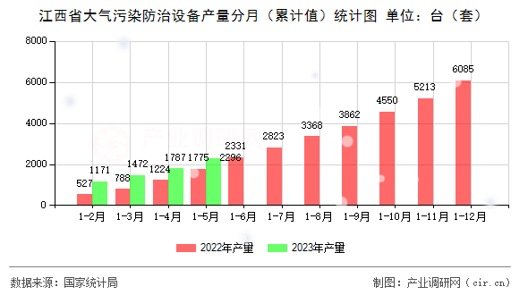 江西省大氣污染防治設備產量分月（累計值）統(tǒng)計圖
