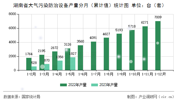 湖南省大氣污染防治設備產量分月（累計值）統計圖