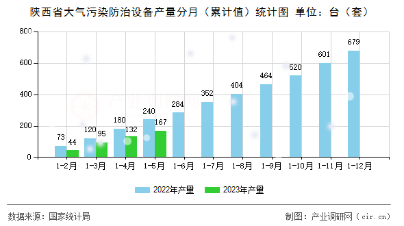 陜西省大氣污染防治設備產量分月（累計值）統計圖