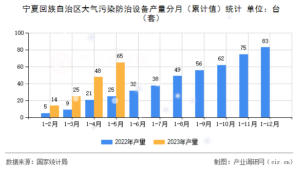 寧夏回族自治區大氣污染防治設備產量分月（累計值）統計