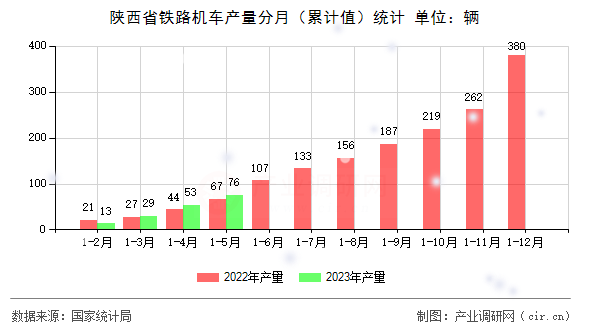 陜西省鐵路機車產量分月（累計值）統計