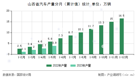 山西省汽車產量分月（累計值）統(tǒng)計