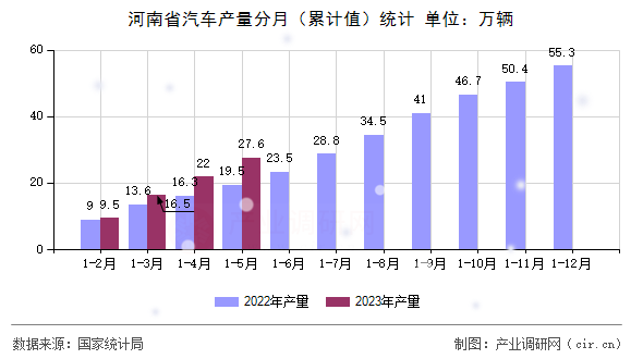 河南省汽車產量分月（累計值）統計
