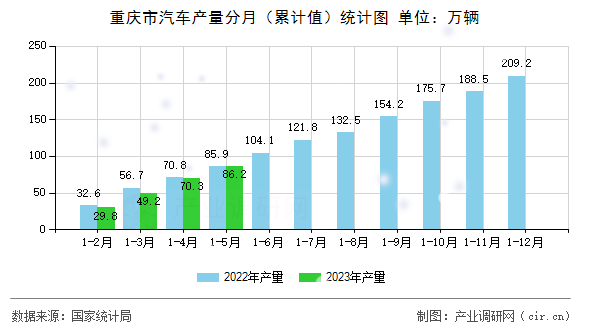 重慶市汽車產量分月（累計值）統計圖