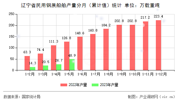 遼寧省民用鋼質船舶產量分月（累計值）統計