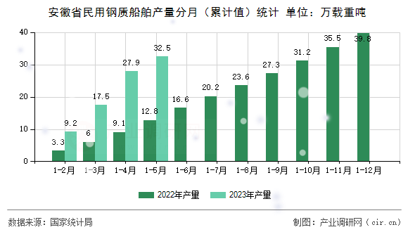 安徽省民用鋼質船舶產量分月（累計值）統計