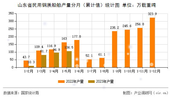 山東省民用鋼質(zhì)船舶產(chǎn)量分月（累計(jì)值）統(tǒng)計(jì)圖