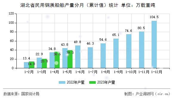 湖北省民用鋼質船舶產量分月（累計值）統計