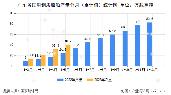 廣東省民用鋼質船舶產量分月（累計值）統計圖