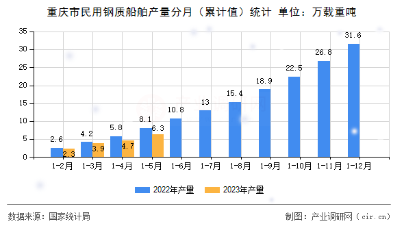 重慶市民用鋼質船舶產量分月（累計值）統計