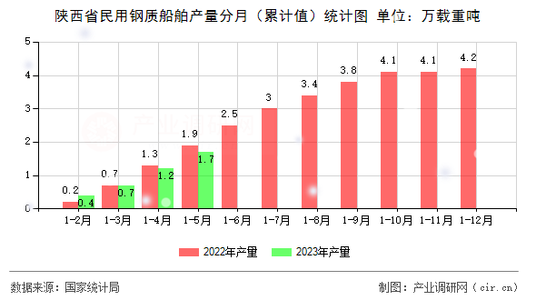 陜西省民用鋼質(zhì)船舶產(chǎn)量分月（累計值）統(tǒng)計圖
