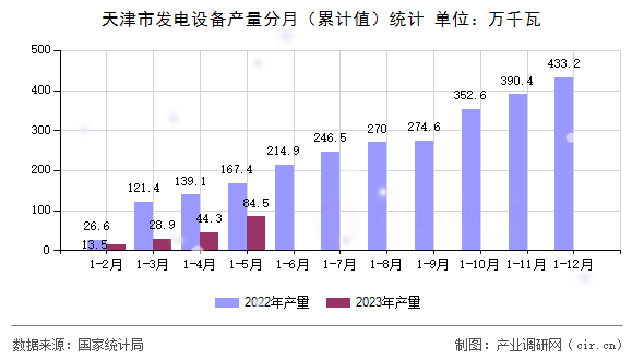 天津市發電設備產量分月（累計值）統計