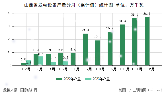 山西省發電設備產量分月（累計值）統計圖